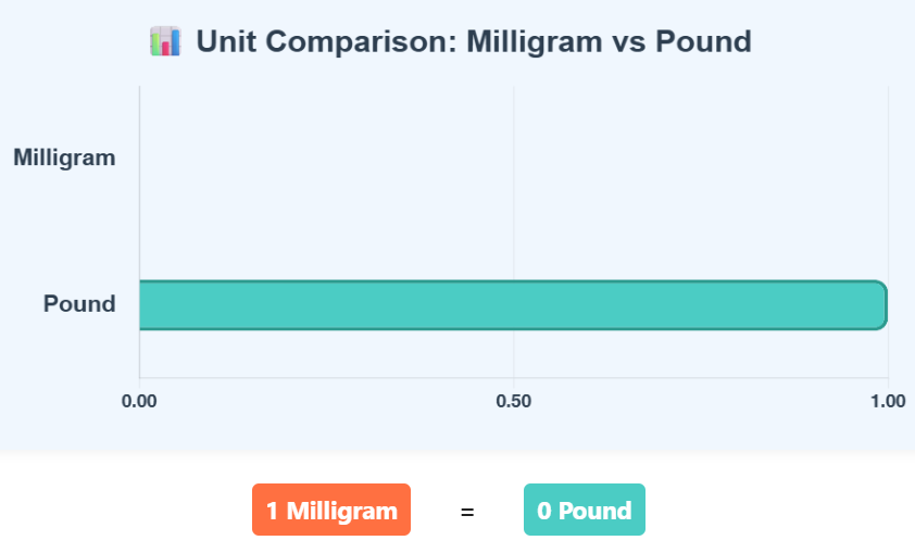 Comparison Chart of Milligram to Pound units to understand their conversion accurately.