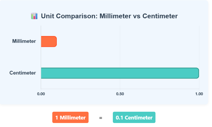Comparison Chart of Millimeter to Centimeter units to understand their conversion accurately.