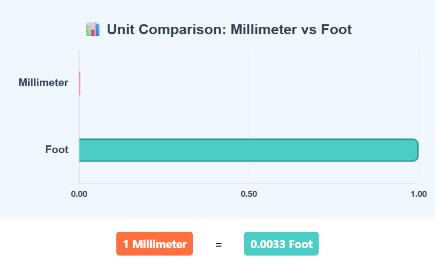 Comparison Chart of Millimeter to Foot units to understand their conversion accurately.
