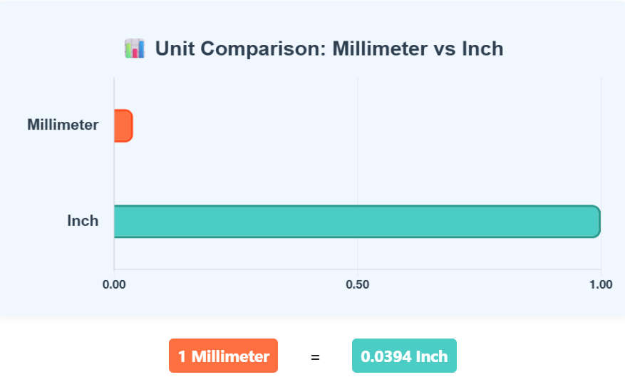 Comparison Chart of Millimeter to Inch units to understand their conversion accurately.