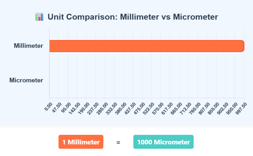 Comparison Chart of Millimeter to Micrometer units to understand their conversion accurately.