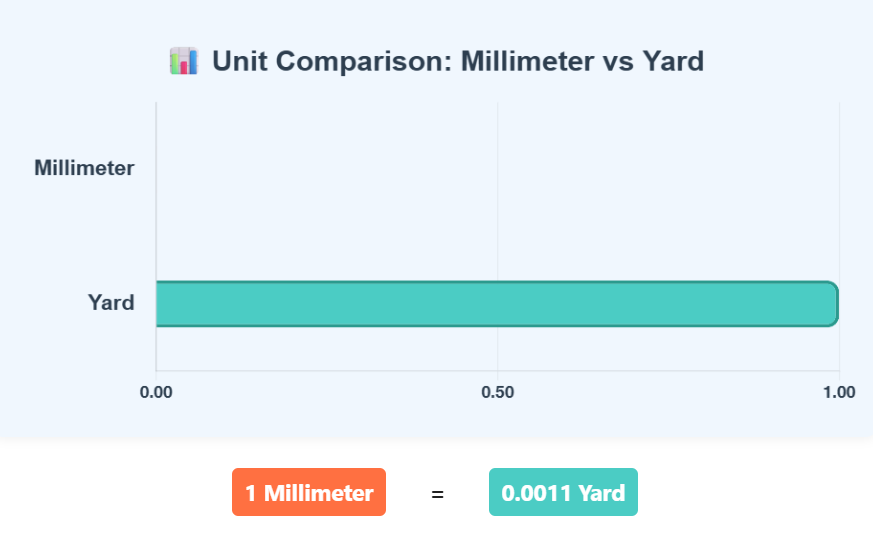 Comparison Chart of Millimeter to Yard units to understand their conversion accurately.