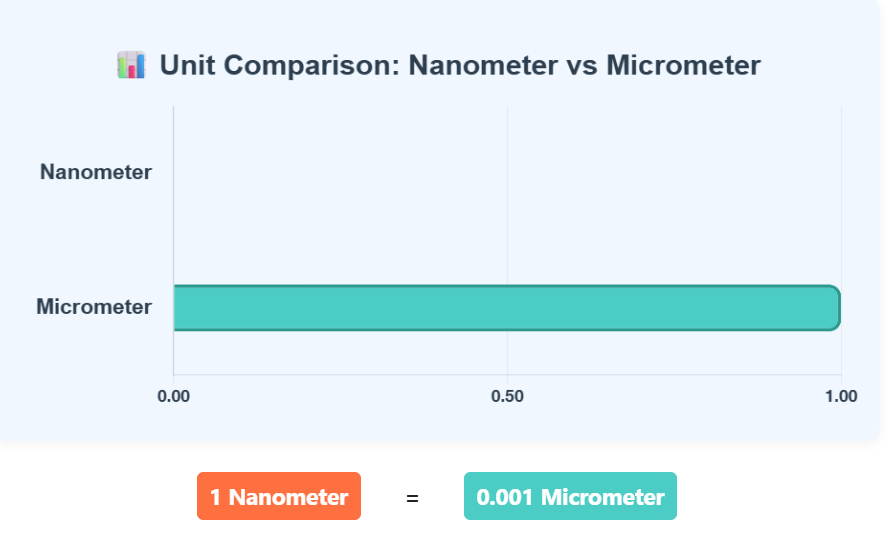Comparison Chart of Nanometer to Micrometer units to understand their conversion accurately.