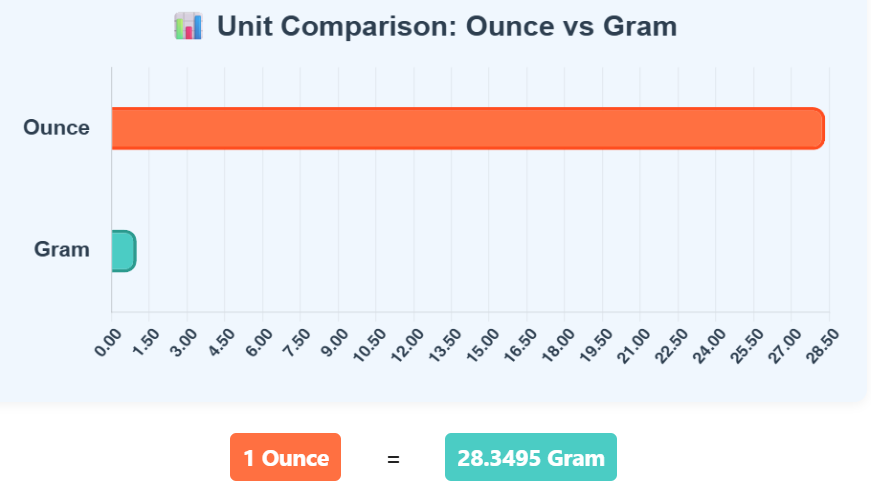 Comparison Chart of Ounce to Gram units to understand their conversion accurately.
