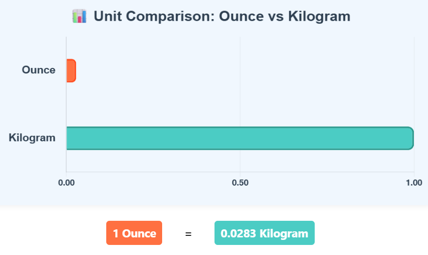 Comparison Chart of Ounce to Kilogram units to understand their conversion accurately.