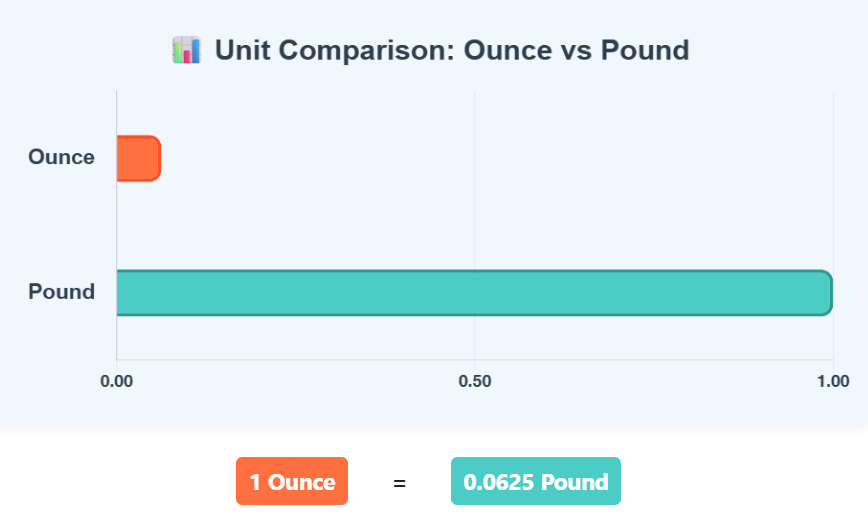 Comparison Chart of Ounce to Pound units to understand their conversion accurately.