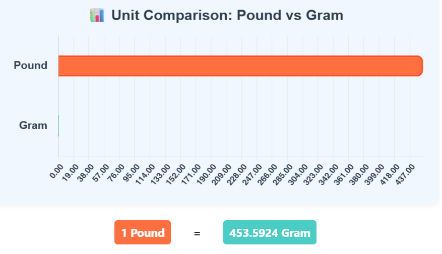 Comparison Chart of Pound to Gram units to understand their conversion accurately.
