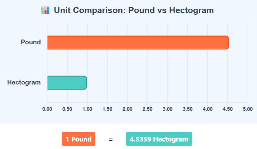 Comparison Chart of Pound to Hectogram units to understand their conversion accurately.