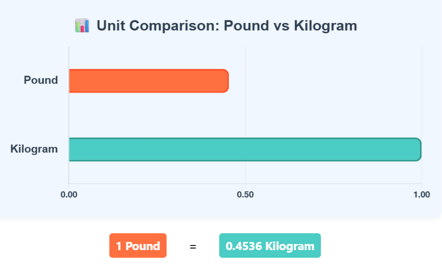 Comparison Chart of Pound to Kilogram units to understand their conversion accurately.