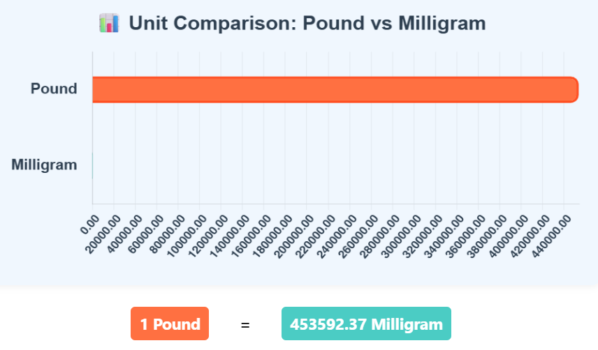 Comparison Chart of Pound to Milligram units to understand their conversion accurately.