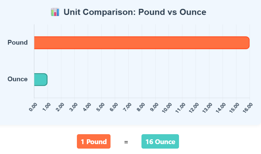 Comparison Chart of Pound to Ounce units to understand their conversion accurately.