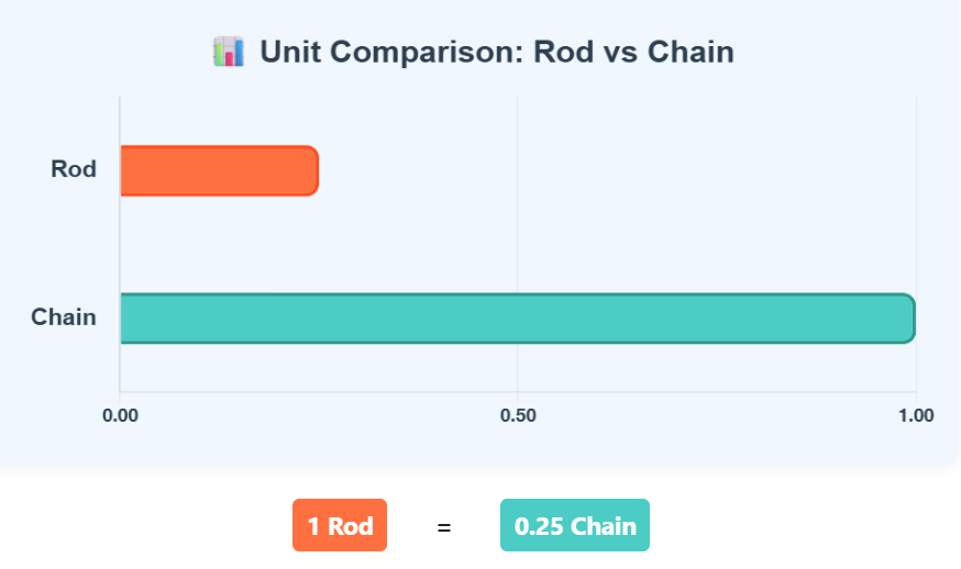 Comparison Chart of Rod to Chain units to understand their conversion accurately.