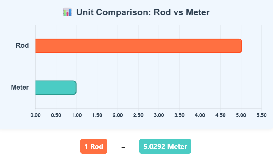 Comparison Chart of Rod to Meter units to understand their conversion accurately.