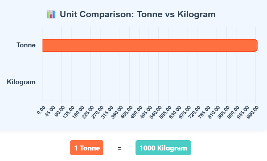 Comparison Chart of Tonne to Kilogram units to understand their conversion accurately.