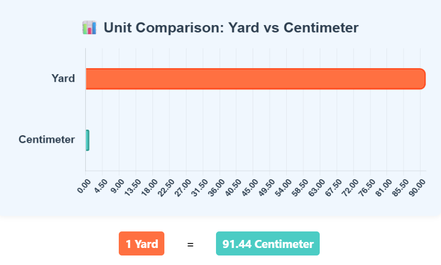 Comparison Chart of Yard to Centimeter units to understand their conversion accurately.