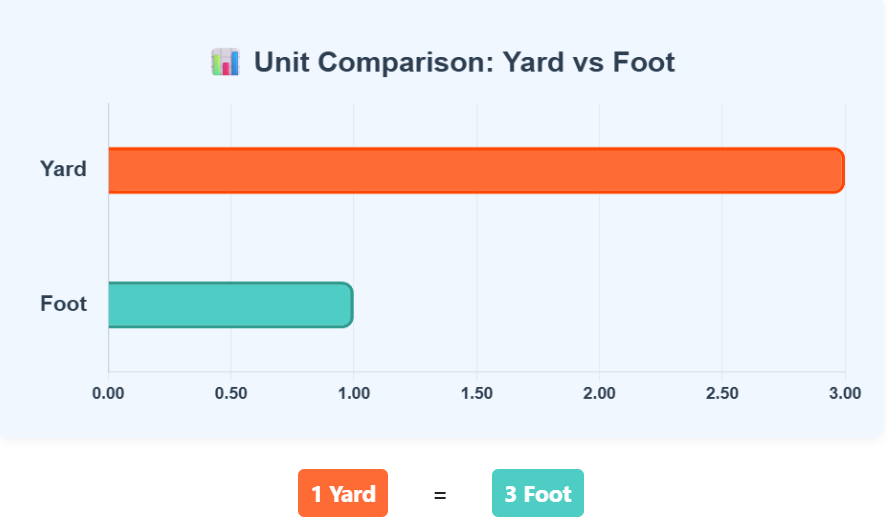 Comparison Chart of Yard to Foot units to understand their conversion accurately.