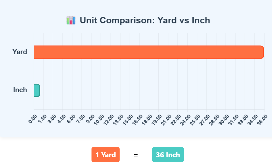 Comparison Chart of Yard to Inch units to understand their conversion accurately.