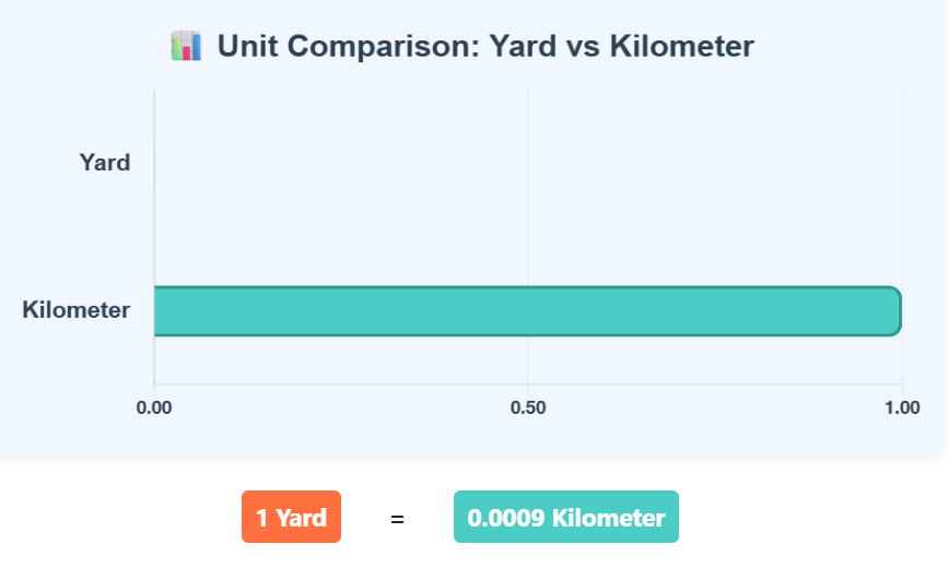 Comparison Chart of Yard to Kilometer units to understand their conversion accurately.