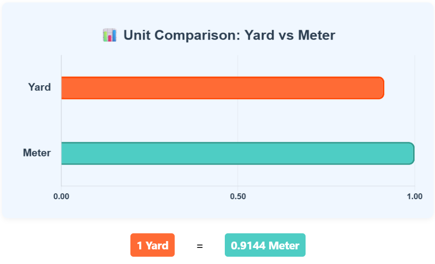 Comparison Chart of Yard to Meter units to understand their conversion accurately.