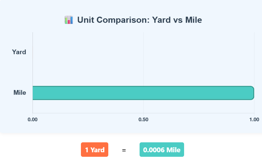 Comparison Chart of Yard to Mile units to understand their conversion accurately.