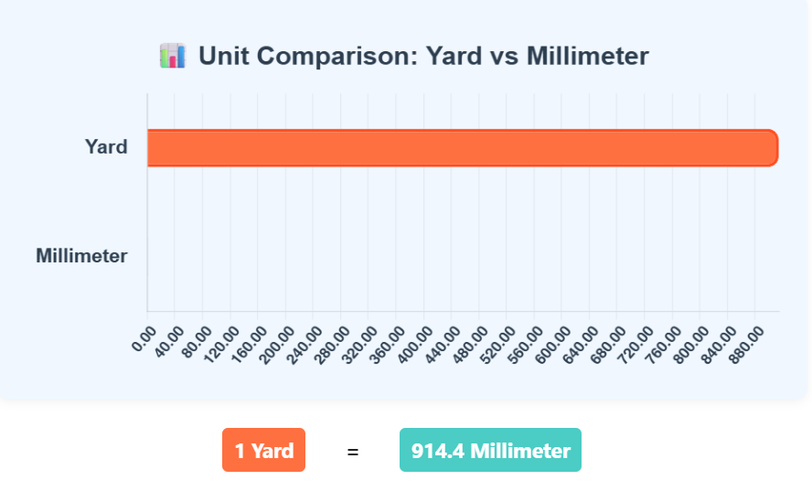 Comparison Chart of Yard to Millimeter units to understand their conversion accurately.